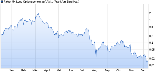 Faktor 5x Long Optionsschein auf AMD [Societe Gene. (WKN: SN0EB4) Chart