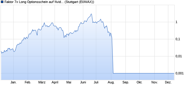 Faktor 7x Long Optionsschein auf Nvidia [Societe Ge. (WKN: SN0EEP) Chart