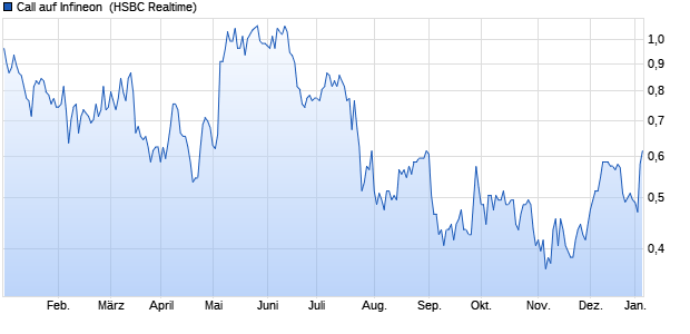 Call auf Infineon [HSBC Trinkaus & Burkhardt GmbH] (WKN: HG2U89) Chart