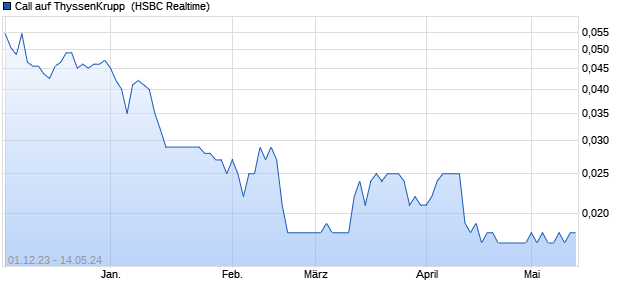 Call auf ThyssenKrupp [HSBC Trinkaus & Burkhardt . (WKN: HG2UJV) Chart