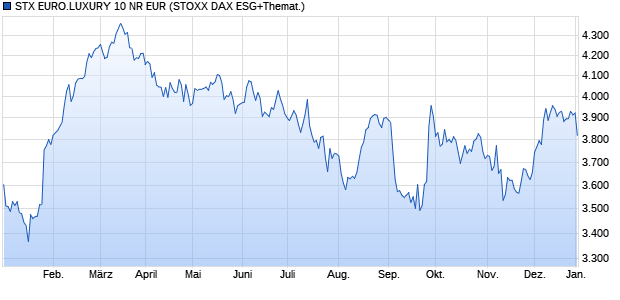 STX EURO.LUXURY 10 NR EUR Chart