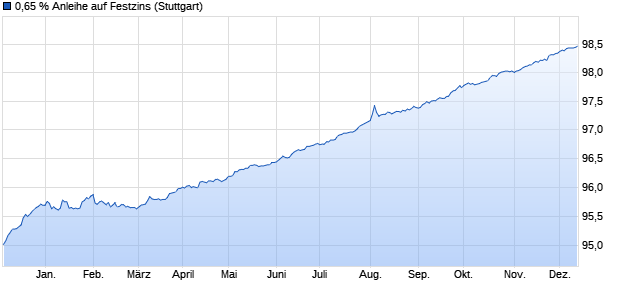 0,65 % Anleihe auf Festzins (WKN LB2BSE, ISIN DE000LB2BSE1) Chart