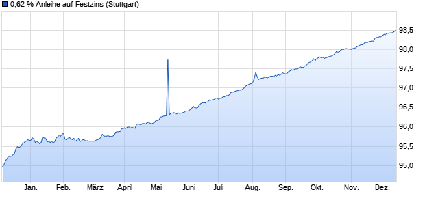 0,62 % Anleihe auf Festzins (WKN LB2BSF, ISIN DE000LB2BSF8) Chart