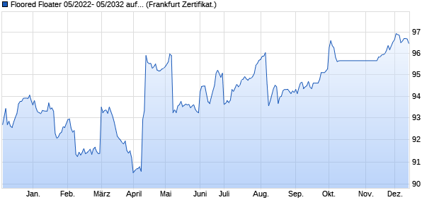 Floored Floater 05/2022- 05/2032 auf EURIBOR 3M (WKN CS8DM7, ISIN DE000CS8DM71) Chart