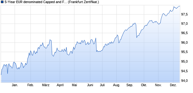 5-Year EUR denominated Capped and Floored Float. (WKN GK1T68, ISIN XS2114032258) Chart