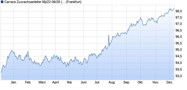 Carrara Zuwachsanleihe 06j/22-06/28 (k) auf Stufenzi. (WKN HLB737, ISIN DE000HLB7374) Chart