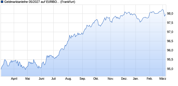 Geldmarktanleihe 05/2027 auf EURIBOR 3M (WKN DK06GD, ISIN DE000DK06GD6) Chart