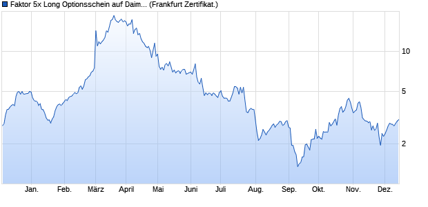 Faktor 5x Long Optionsschein auf Daimler Truck Hold. (WKN: UK2R55) Chart