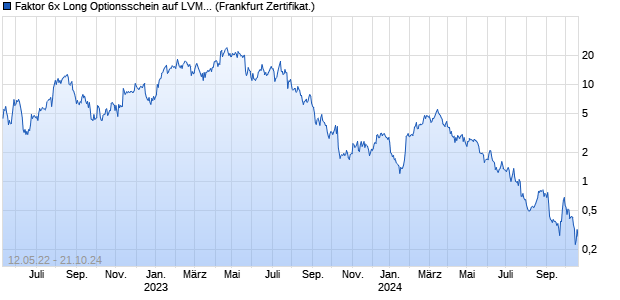 Faktor 6x Long Optionsschein auf LVMH [UBS AG (Lo. (WKN: UK2MDW) Chart