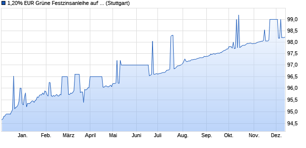 1,20% EUR Grüne Festzinsanleihe auf Festzins (WKN DB9U7D, ISIN DE000DB9U7D2) Chart