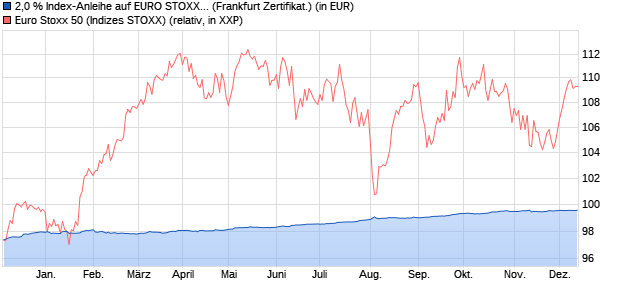 2,0 % Index-Anleihe auf EURO STOXX 50 [Landesba. (WKN: LB3JJV) Chart