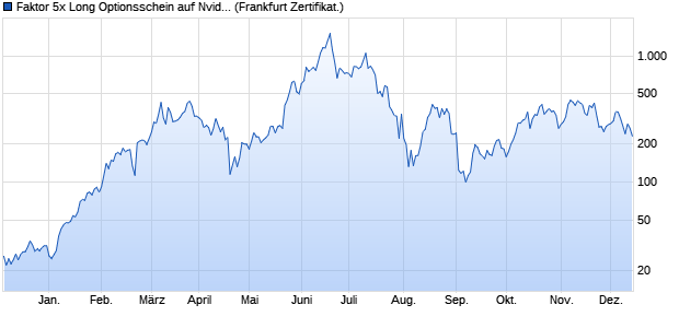 Faktor 5x Long Optionsschein auf Nvidia [Societe Ge. (WKN: SN01YD) Chart