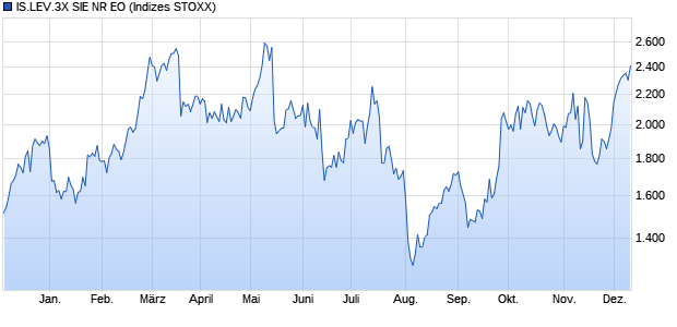 IS.LEV.3X SIE NR EO Chart