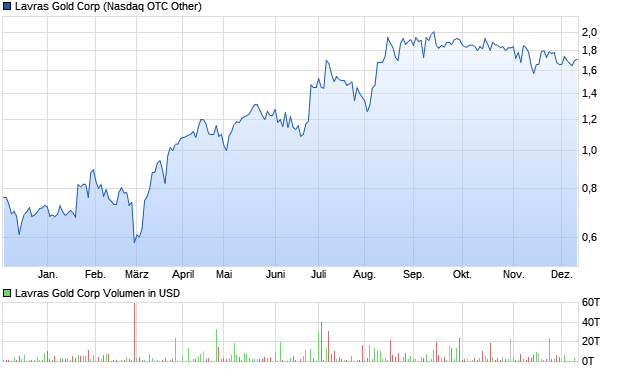 Lavras Gold Corp Aktie Chart