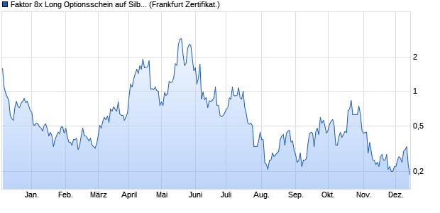 Faktor 8x Long Optionsschein auf Silber [Societe Gen. (WKN: SN0786) Chart