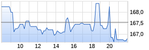 Merck KGaA Realtime-Chart