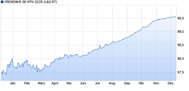 FRESENIUS SE MTN 22/25 (WKN A3MQV1, ISIN XS2482872418) Chart
