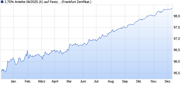 1,75% Anleihe 06/2025 (K) auf Festzins (WKN KE3C1M, ISIN DE000KE3C1M3) Chart