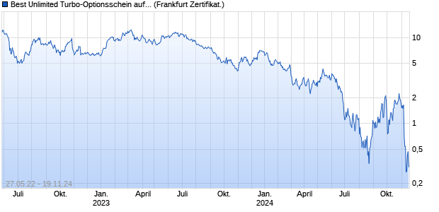 Best Unlimited Turbo-Optionsschein auf Air France-K. (WKN: SN2L23) Chart