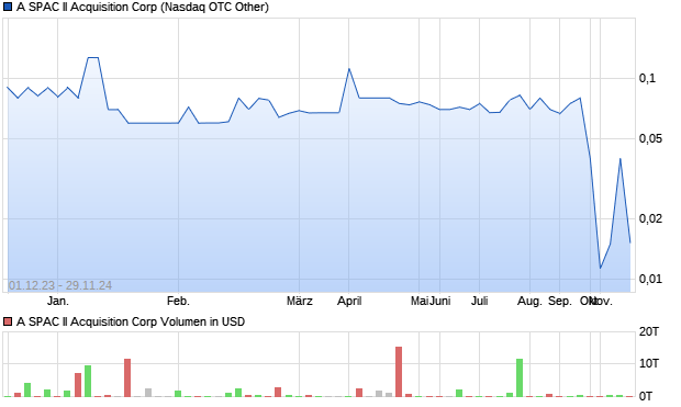 A SPAC II Acquisition Corp Aktie Chart