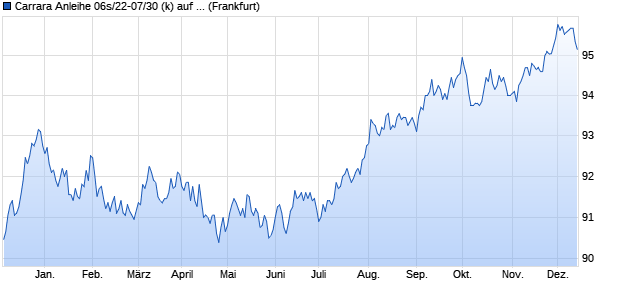 Carrara Anleihe 06s/22-07/30 (k) auf Festzins (WKN HLB75B, ISIN DE000HLB75B5) Chart