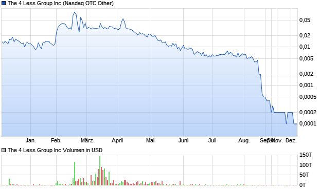 The 4 Less Group Inc Aktie Chart