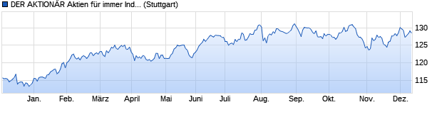 Chart DER AKTIONÄR Aktien für immer Index 