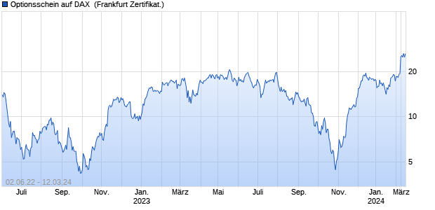 Optionsschein auf DAX [Goldman Sachs Bank Europ. (WKN: GK5SP4) Chart