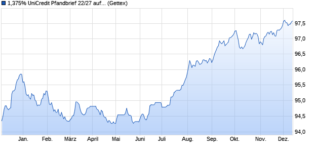 1,375% UniCredit Pfandbrief 22/27 auf Festzins (WKN HV2AYZ, ISIN DE000HV2AYZ8) Chart