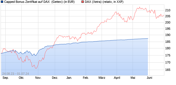 Capped Bonus Zertifikat auf DAX [Goldman Sachs Ba. (WKN: GK5X9E) Chart