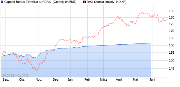 Capped Bonus Zertifikat auf DAX [Goldman Sachs Ba. (WKN: GK5XCP) Chart