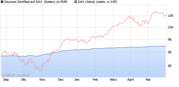 Discount Zertifikat auf DAX [Goldman Sachs Bank Eur. (WKN: GK5XXC) Chart