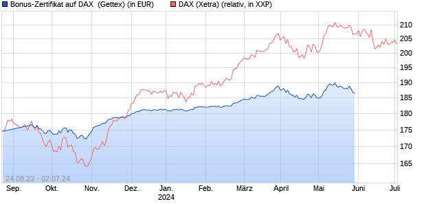 Bonus-Zertifikat auf DAX [Goldman Sachs Bank Euro. (WKN: GK5Y8F) Chart