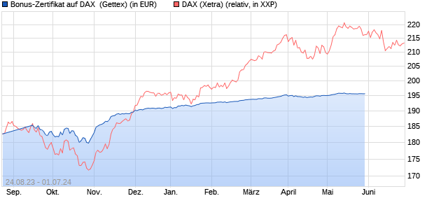 Bonus-Zertifikat auf DAX [Goldman Sachs Bank Euro. (WKN: GK5Y9N) Chart
