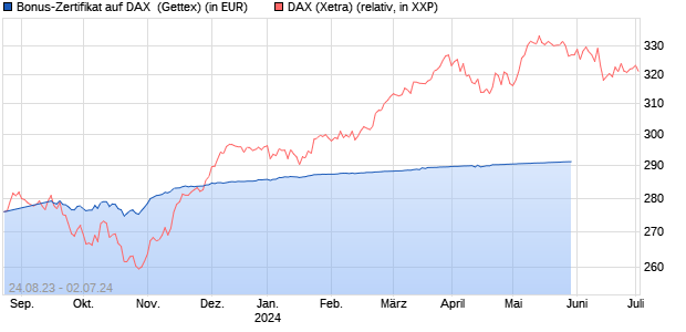 Bonus-Zertifikat auf DAX [Goldman Sachs Bank Euro. (WKN: GK5YBX) Chart