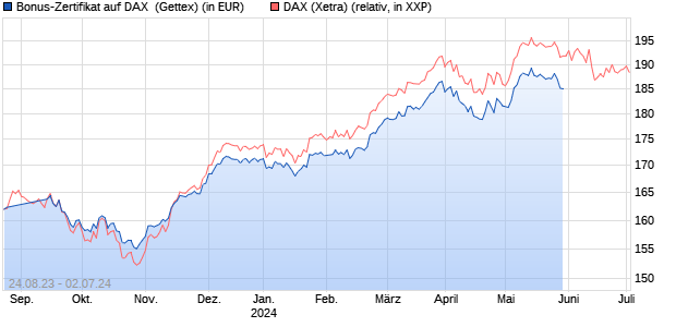 Bonus-Zertifikat auf DAX [Goldman Sachs Bank Euro. (WKN: GK5YCM) Chart
