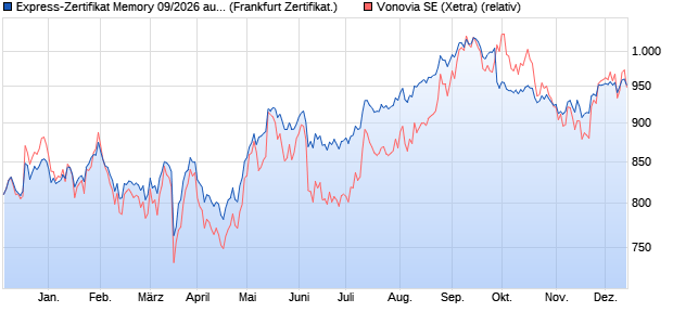 Express-Zertifikat Memory 09/2026 auf Vonovia [Deka. (WKN: DK06D9) Chart