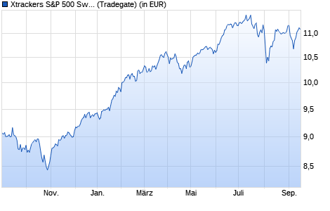 Performance des Xtrackers S&P 500 Swap UCITS ETF 1D (WKN DBX00S, ISIN LU2009147757)