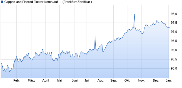 Capped and Floored Floater Notes auf EURIBOR 3M (WKN GK1T8M, ISIN XS2061766957) Chart