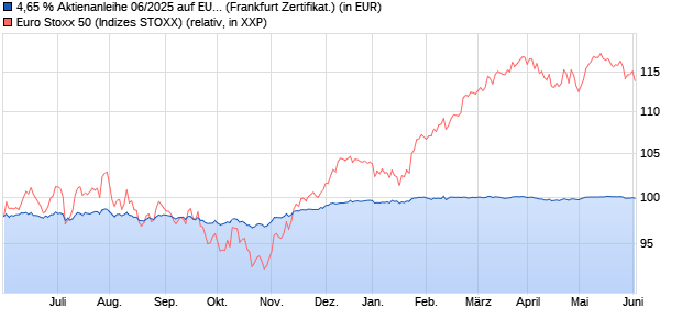 4,65 % Aktienanleihe 06/2025 auf EURO STOXX 50 [. (WKN: DK06P6) Chart