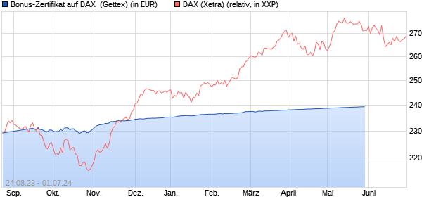 Bonus-Zertifikat auf DAX [Goldman Sachs Bank Euro. (WKN: GK62VY) Chart
