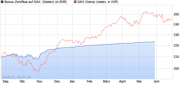 Bonus-Zertifikat auf DAX [Goldman Sachs Bank Euro. (WKN: GK62W0) Chart