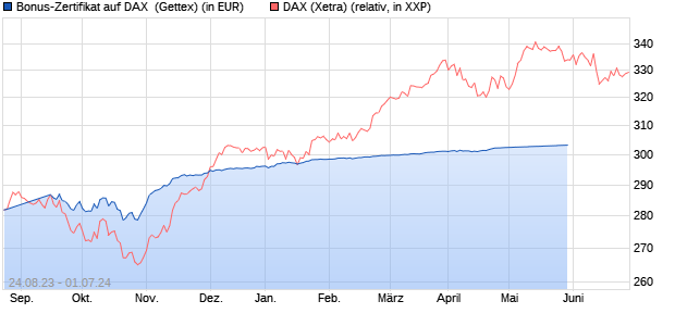 Bonus-Zertifikat auf DAX [Goldman Sachs Bank Euro. (WKN: GK62W9) Chart