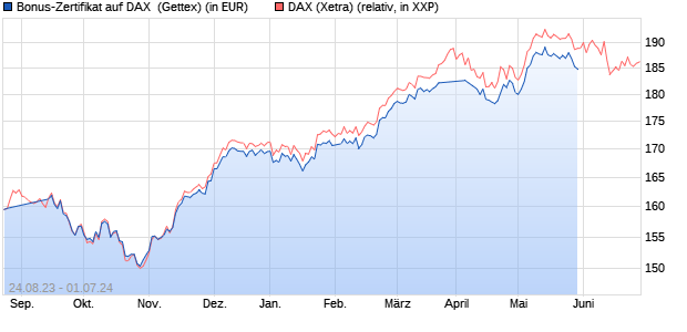 Bonus-Zertifikat auf DAX [Goldman Sachs Bank Euro. (WKN: GK62XN) Chart