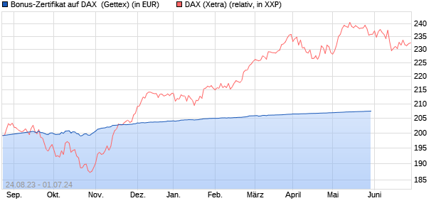 Bonus-Zertifikat auf DAX [Goldman Sachs Bank Euro. (WKN: GK62XZ) Chart