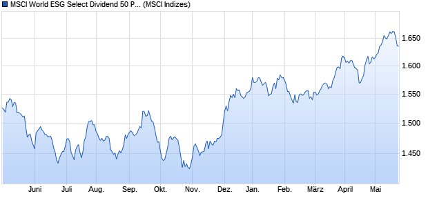 MSCI World ESG Select Dividend 50 Price EUR Chart