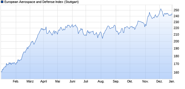 European Aerospace and Defense Index Chart