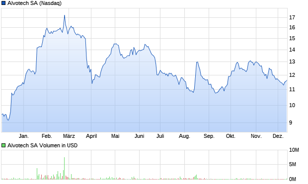 Alvotech SA Aktie Chart