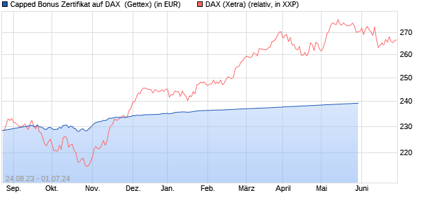 Capped Bonus Zertifikat auf DAX [Goldman Sachs Ba. (WKN: GK6F3Q) Chart