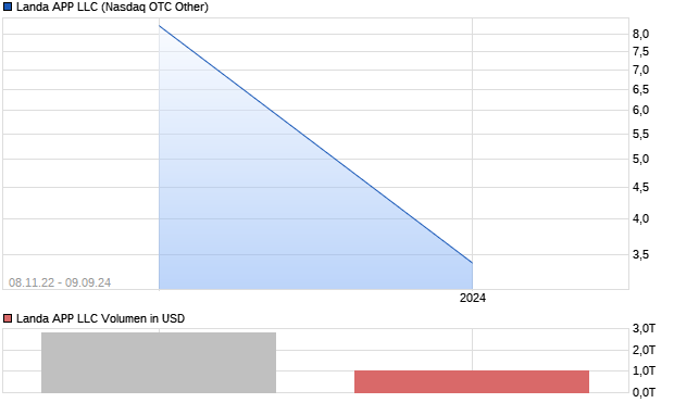 Landa APP LLC Aktie Chart